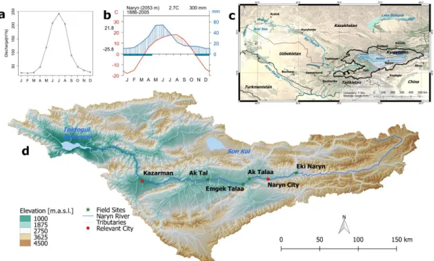 Fig. 1: The project region: the Naryn Basin in Kyrgyzstan. 