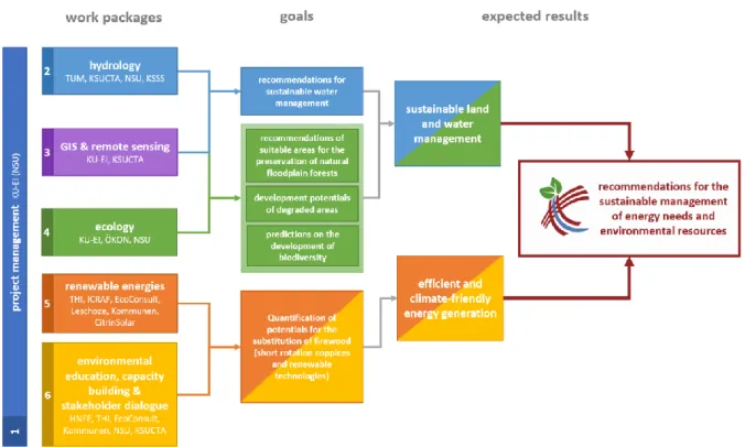 Fig. 4: The work packages with partner institutions, goals and expected results. 