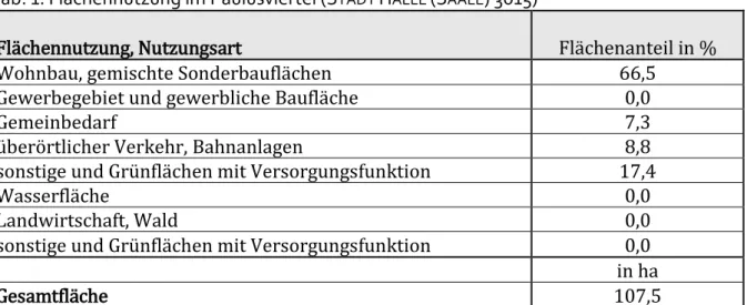 Tab. 1: Flächennutzung im Paulusviertel (S TADT  H ALLE  (S AALE ) 3015) 