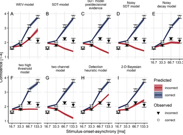 Fig. 6 shows conﬁdence judgments as a function of SOA and choice accuracy compared to the model prediction based on parameter sets identi ﬁ ed during ﬁ tting