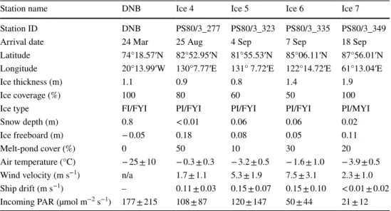 Table 1    Location and  characteristics of the  sea-ice stations investigated in  Daneborg (DNB), North-east  Greenland, and the central  Arctic Ocean (stations Ice 4–7)