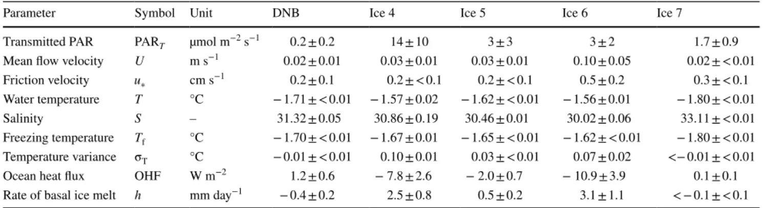 Table 2    Under-ice environmental parameters and fluxes (mean ± SD) for the five investigated locations