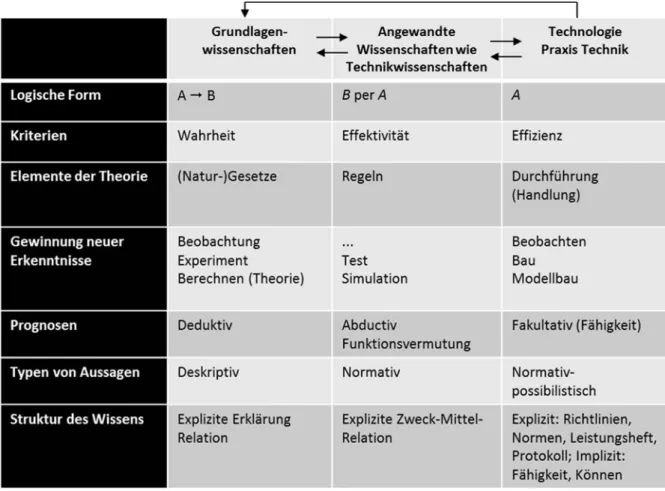 Abb.  4.3: Struktur technischen Wissens, kontrastiert mit wissenschaftlichem Wissen (Kornwachs  2013, S