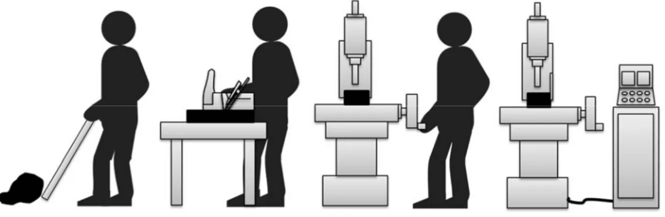Abb.  1.1: Werkzeug – Maschine – Automat 
