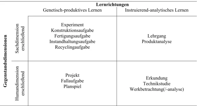 Tab. 3.2: Einteilung der Methoden im Technikunterricht (s. Schmayl 1999)  Lernrichtungen 