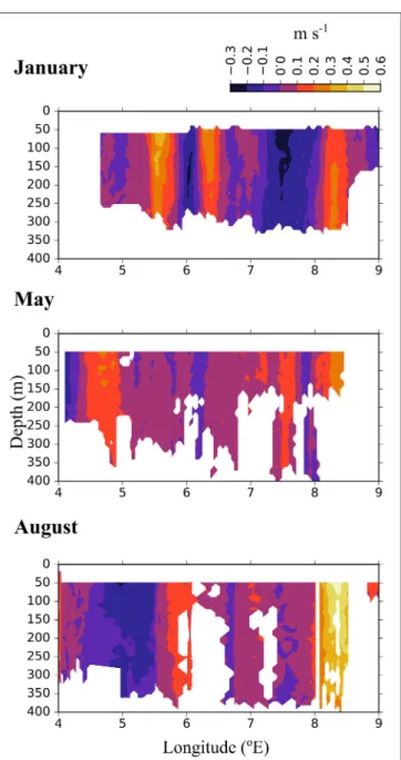 FIGURE 3 | North-south directed current velocities across transect D, based on data collected by a ship-mounted ADCP during 3 months in 2014