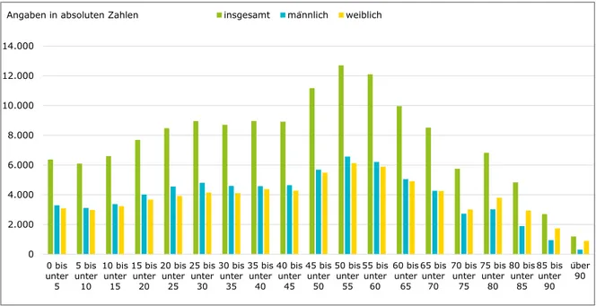 Abbildung 3: Die Altersstruktur im Landkreis Schwandorf insgesamt und getrennt nach Geschlecht