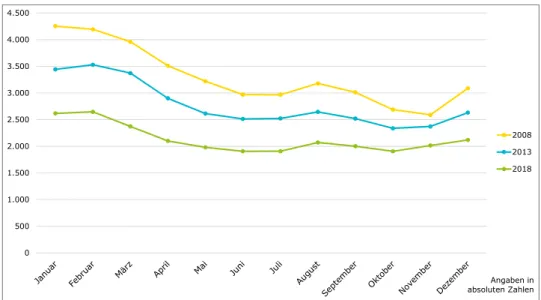 Abbildung 5: Die Entwicklung der Arbeitslosenzahlen im Landkreis Schwandorf in den Jahren 2008,                       2013 und 2018