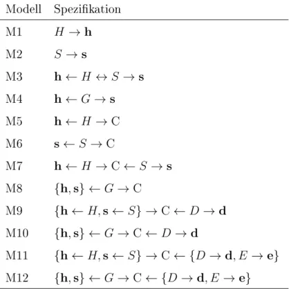 Tabelle 1: Geschätzte konrmatorische Faktoren- bzw. Strukturgleichungsmodelle