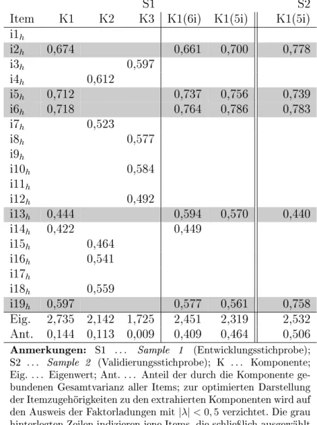 Tabelle 2: PCA-basierte Faktorladungsmatrix der Items zur Erfassung allgemeiner handlungsorientierter Moralvorstellungen (HMor)