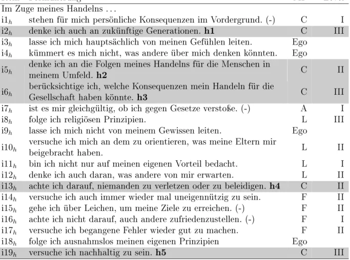 Tabelle 8: Konzipierte Items zur Erfassung handlungsorientierter allgemeiner Moralvorstellungen (HMor)