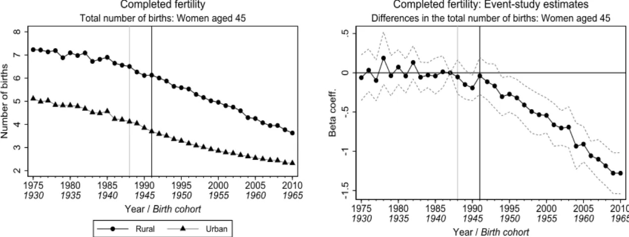 Figure 5: Completed fertility: Total births and Differences in total births at the age of 45