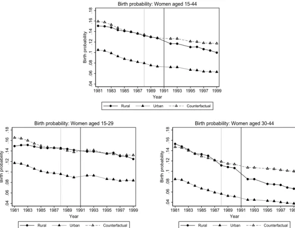 Figure 6: Birth Probabilities: Pooled (Women aged 15-44) and Subgroups (Women aged 15-29 vs