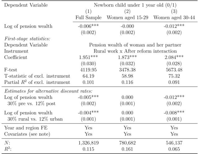 Table 4: IV Regression Results: Semi-elasticity of birth probabilities to Pension Wealth