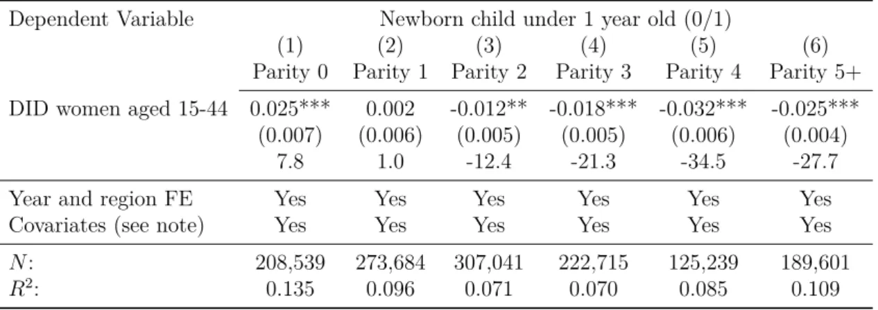Table 5: DiD Regression Results: By Birth Parity (Women aged 15-44) Dependent Variable Newborn child under 1 year old (0/1)
