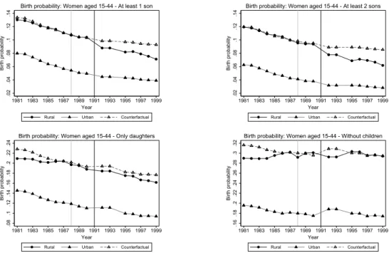 Figure 8: Birth Probabilities by Older Children’s Gender: Women aged 15-44