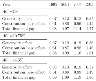 Table 7: Funding Gap of the Brazilian PAYG Pension System as a Result of the Reform (in % of GDP)