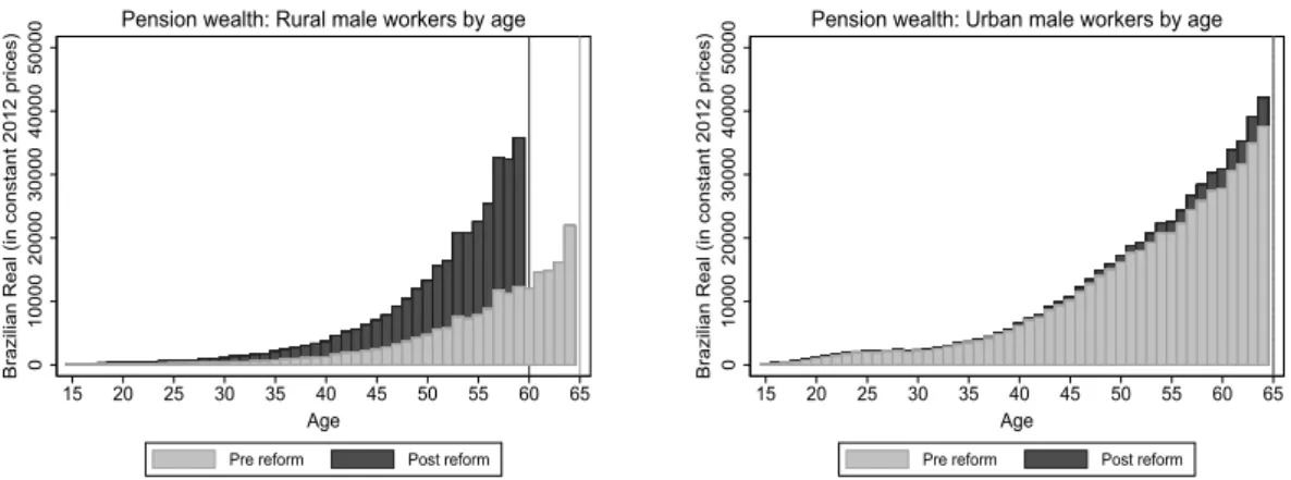Figure A1: Gross present pension wealth of Rural and Urban Male Workers.