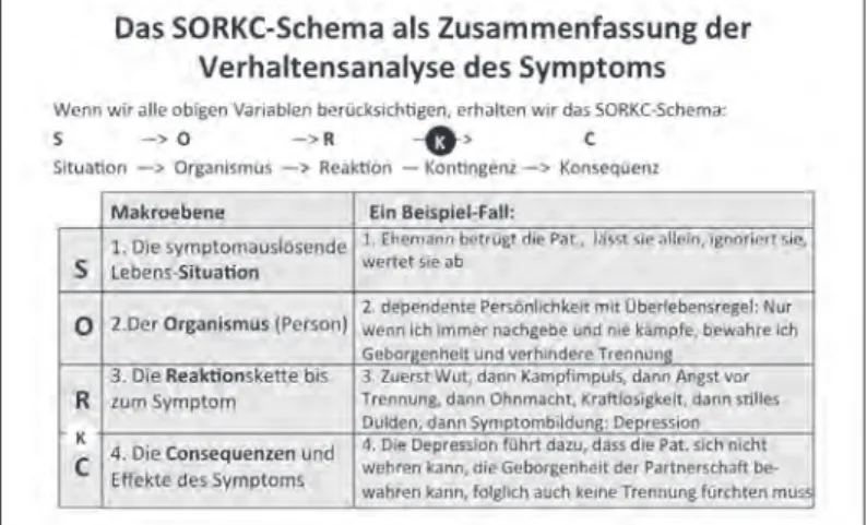 Abbildung 2. Das SORKC-Schema als Zusammenfassung der Verhaltensanalyse des Symptoms (aus Sulz,  2012a: Psychotherapie-Grundkurs und Praxisleitfaden, S