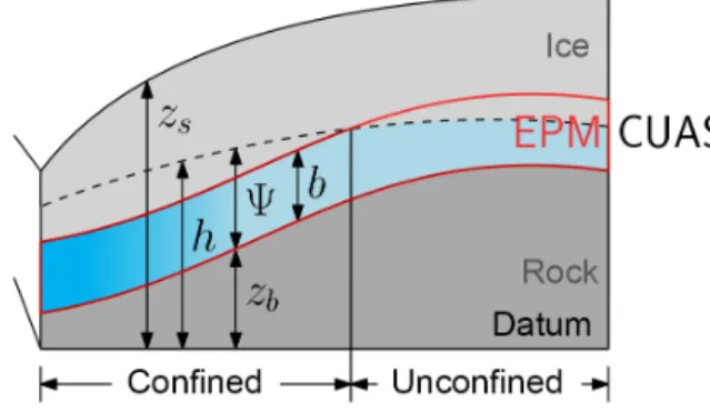 Figure 1. Sketch of the EPM model and artificial geometry for ex- ex-periments. The left side is towards the glacier snout