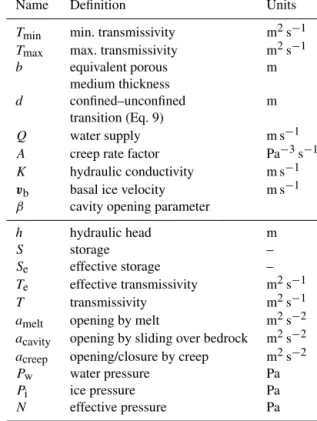 Table 1. Physical constants used in the model. We distinguish be- be-tween well known (upper half) and estimated or uncertain (lower half) parameters.