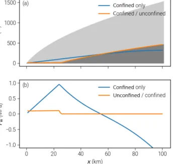 Figure 5. Advantages of using the confined–unconfined aquifer scheme (CUAS): values of head and water pressure for geometries with non-flat bedrock