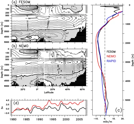 Fig. 7. Western boundary current structure at the ACT line. Shown are 1988–2007 mean cross-section velocities (southwestward/negative shaded in white, northeastward/positive in grey, contoured are intervals of 1 cm s −1 in red, 5 cm s −1 in black and 10 cm