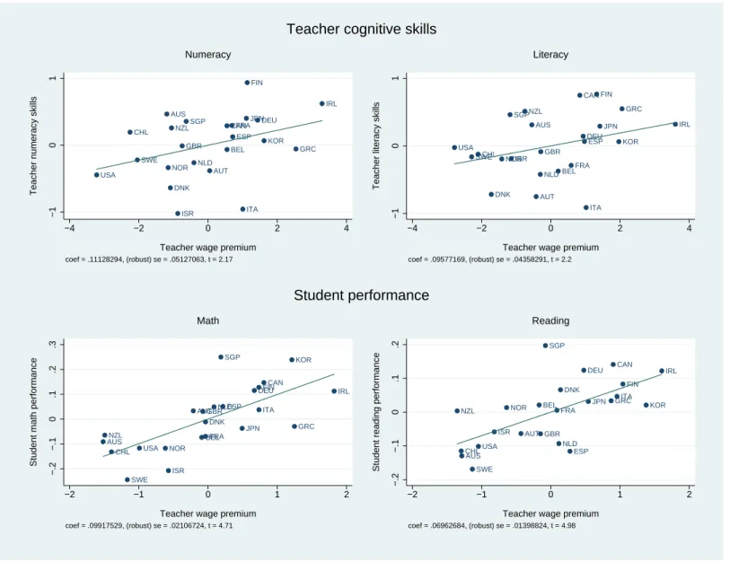 Figure 8: Teacher Wage Premiums and Teacher Cognitive Skills/Student Performance USA CHL SWE AUS NOR DNKNZL ISR GBR SGP NLD AUT CANBEL FRA ESP ITA JPNFIN DEU KOR GRC IRL −101