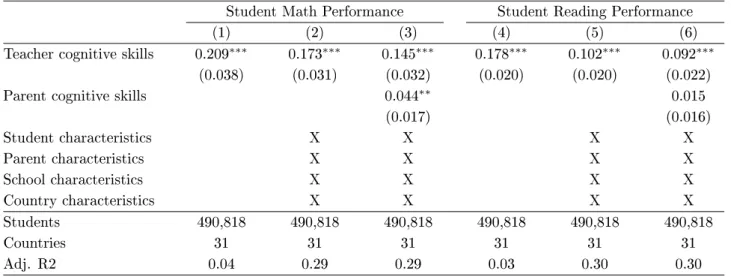 Table 2: Student Performance and Teacher Cognitive Skills (OLS)