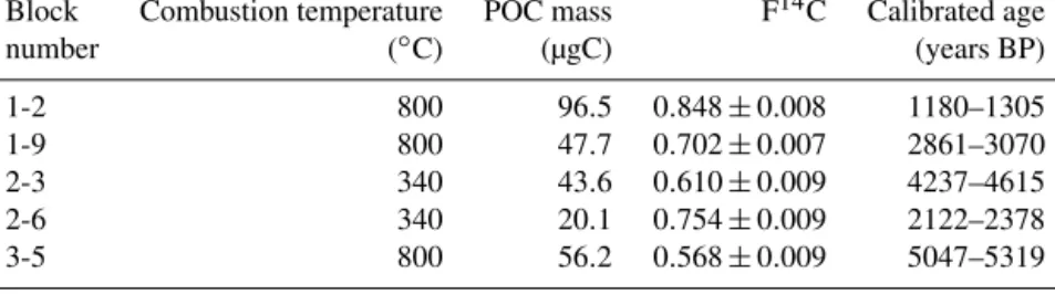 Table 1. POC 14 C dating results for the samples from Titlis glacier cave. The sample names denote the profile and the block number as indicated in Fig