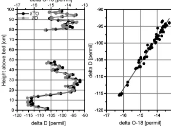 Figure 3. Stable water isotope profile of the three sampling loca- loca-tions. Profile 2 reproduces the basal anomaly previously described by Lorrain and Haeberli (1990)