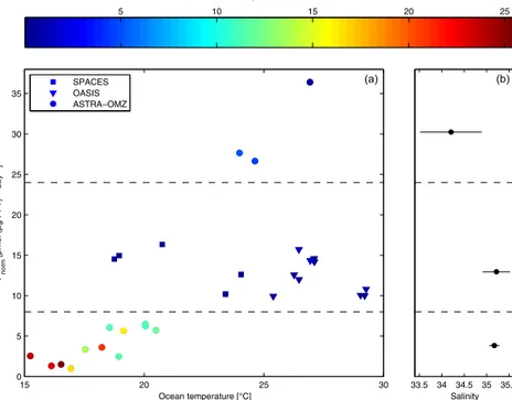 Figure 7. Left panel: relationship between P norm in pmol (µg PFT) −1 day −1 and ocean temperature in ◦ C during SPACES (squares), OASIS (triangles), and ASTRA-OMZ (circles) color-coded by NO − 3 in µmol L −1 