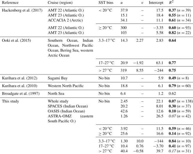 Table 1. Factors of different regression equations ([isoprene] = u × [chl a] + v × SST + intercept) from different studies compared to fac- fac-tors from this study