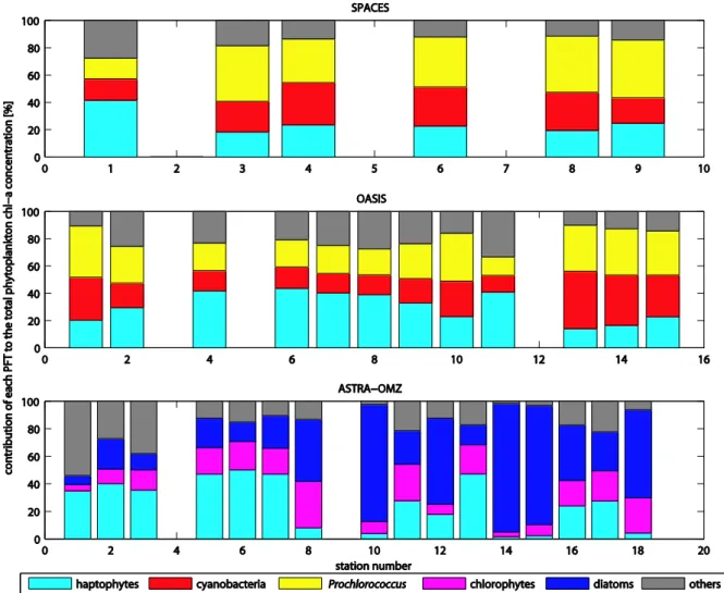 Figure S5: Contribution  of each of the three  most  abundant  PFTs to the total  phytoplankton chl-a concentration  at 
