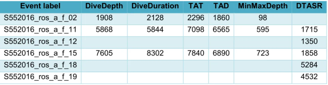 Table 4: Entries of the dive behaviour files 