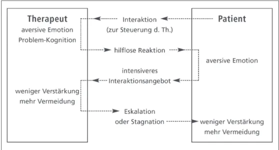 Abbildung 2: Die funktionalisierte Patient-Therapeut-Beziehung (aus Knickenberg &amp; 