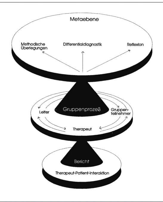 Abbildung 3: Die Ebenen des IFA-Gruppenprozesses (aus Knickenberg &amp; Sulz, 2002, S