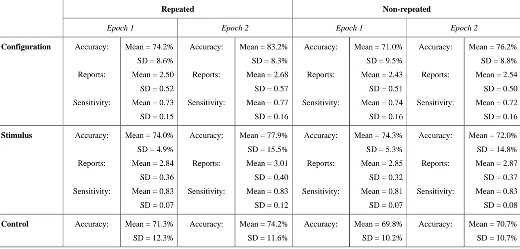 Table 1. Mean values and standard deviations of the dependent variables localization accuracy, verbal reports, and area under the ROC curves (= 