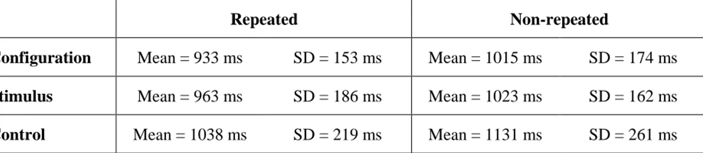 Table 2. Mean values and standard deviations of reaction times in the discrimination task