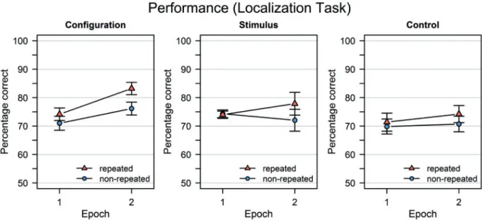Figure 2. Mean localization performance as a function of epoch in the configuration, stimulus, and control condition (left, middle, and right panel, respectively).