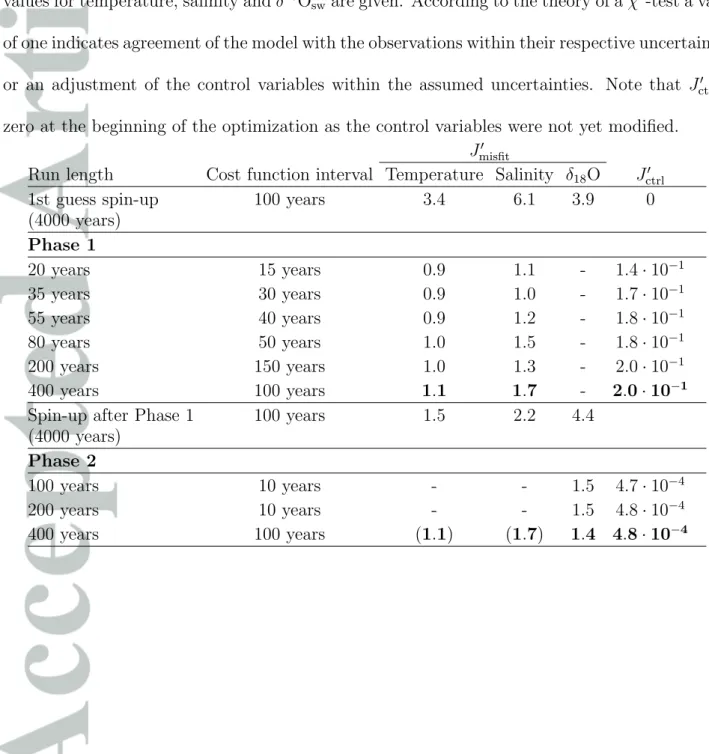 Table 1. Overview over the reduction of the cost function and lengths of the cost function intervals during the carry-over optimization process
