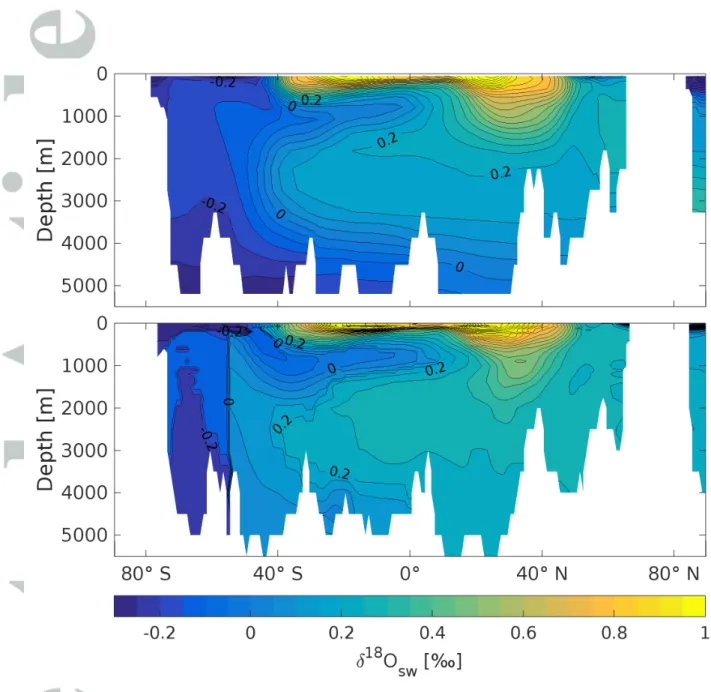 Figure 4. Vertical transect through the Atlantic Ocean at 32.5 ◦ W of the simulated 100-year average δ 18 O sw (upper panel) and the data set of LeGrande and Schmidt [2006] (lower panel, adapted according to their Fig