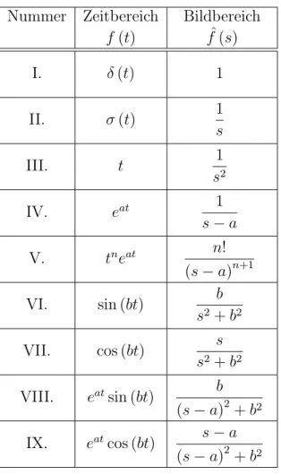 Tabelle 8.1: Laplace-Korrespondenztabelle einiger wichtiger Funktionen.