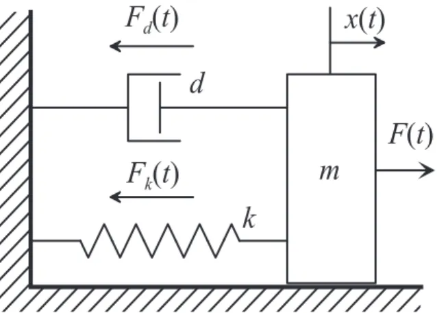 Abbildung 1.9: Einfaches Feder-Masse-D¨ampfer System.
