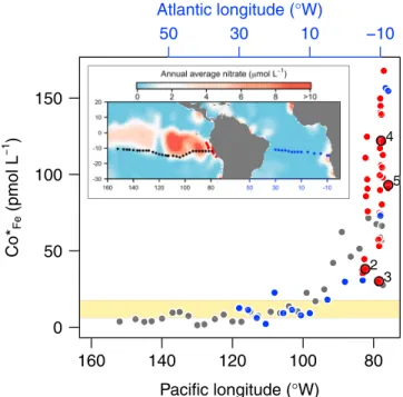 Figure 4. Potential for co-serial/co-limitation offshore of the Peru upwelling.