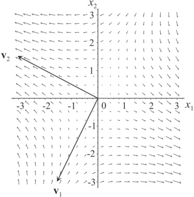 Abbildung 3.2: Verlauf der Trajektorien f¨ur λ 1 = −1 und λ 2 = 2.