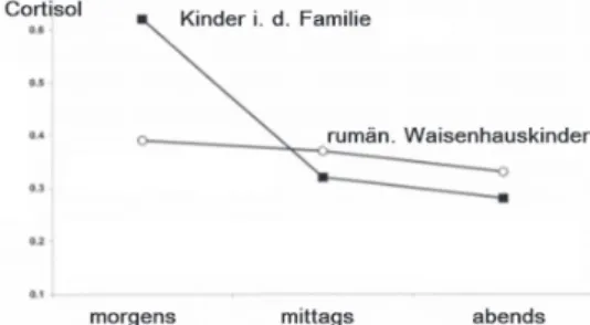 Abbildung 2 Umkehr des cortisol­Tagesprofils bei rumänischen Waisenhauskindern (verän­