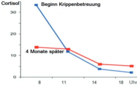 Abbildung 3: Umkehr des cortisol­Tagesprofils nach 4 Monaten Kinderkrippenaufenthalt  (Wiener Kinderkrippenstudie Eckstein et al., 2010)