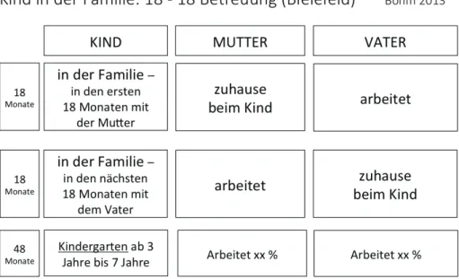 Abbildung 5 Das Kind bleibt bis zu seinem dritten Geburtstag in der Familie und geht dann  gleich in den Kindergarten