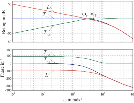 Abbildung 6.10: Typischer Verlauf der Bode-Diagramme des offenen Kreises, der F¨uhrungs- und der St¨or¨ubertragungsfunktion.